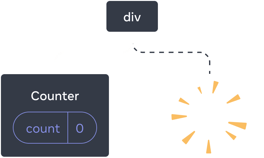 React bileşenleri ağacının diyagramı. Kök node 'div' etiketli ve iki alt elemana sahip. Soldaki alt eleman 'Counter' etiketli ve 0 değerine eşit 'count' etiketli bir state baloncuğu içerir. Sağdaki alt eleman eksik ve onun yerine, ağaçtan silinmekte olan bileşeni gösteren sarı bir 'puf' resmi var.